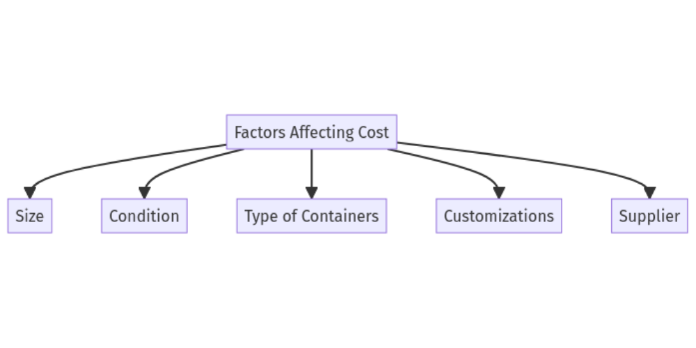 They chart showing the factors affecting on cost of shipping container